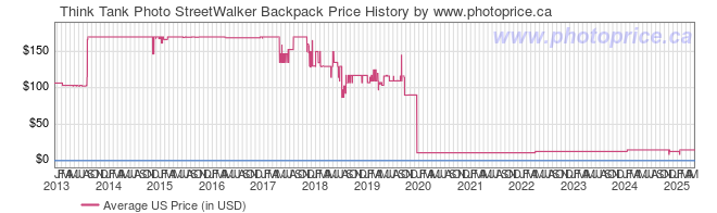 US Price History Graph for Think Tank Photo StreetWalker Backpack