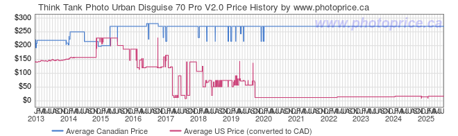 Price History Graph for Think Tank Urban Disguise 70 Pro V2.0
