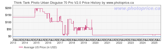 US Price History Graph for Think Tank Urban Disguise 70 Pro V2.0