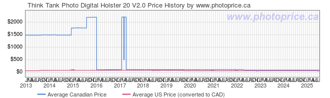 Price History Graph for Think Tank Digital Holster 20 V2.0