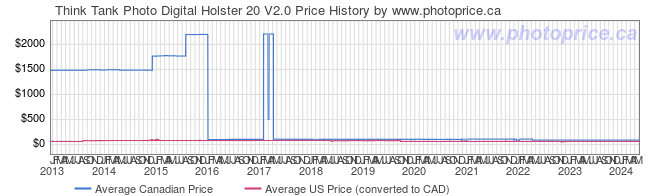Price History Graph for Think Tank Photo Digital Holster 20 V2.0