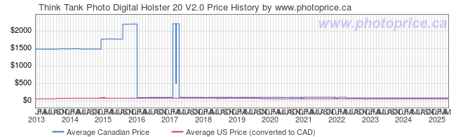 Price History Graph for Think Tank Photo Digital Holster 20 V2.0