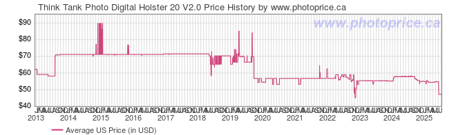 US Price History Graph for Think Tank Digital Holster 20 V2.0