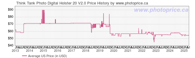 US Price History Graph for Think Tank Photo Digital Holster 20 V2.0