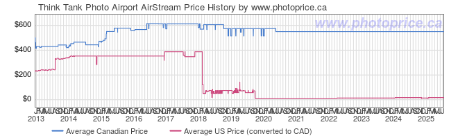 Price History Graph for Think Tank Airport AirStream