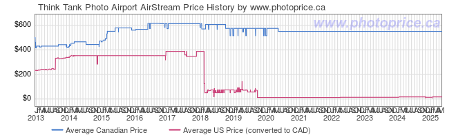 Price History Graph for Think Tank Photo Airport AirStream