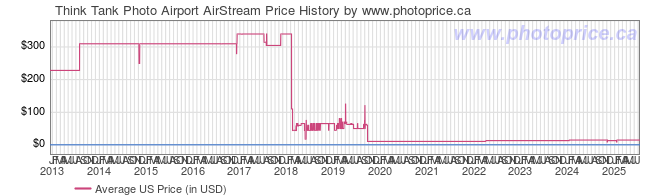 US Price History Graph for Think Tank Airport AirStream