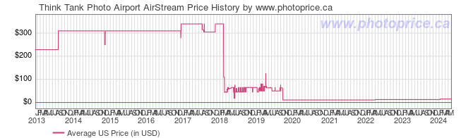 US Price History Graph for Think Tank Photo Airport AirStream