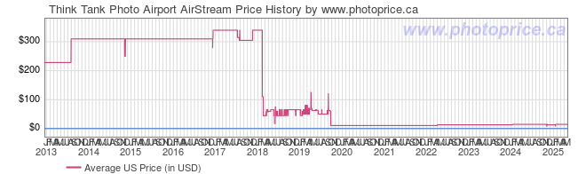 US Price History Graph for Think Tank Photo Airport AirStream