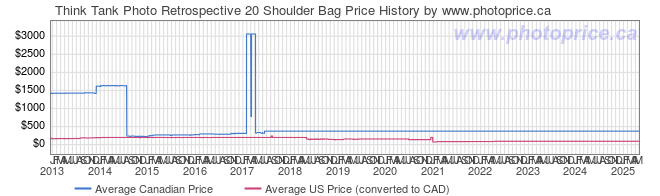 Price History Graph for Think Tank Photo Retrospective 20 Shoulder Bag