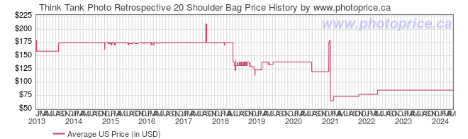 US Price History Graph for Think Tank Photo Retrospective 20 Shoulder Bag