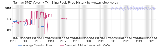 Price History Graph for Tamrac 5767 Velocity 7x - Sling Pack