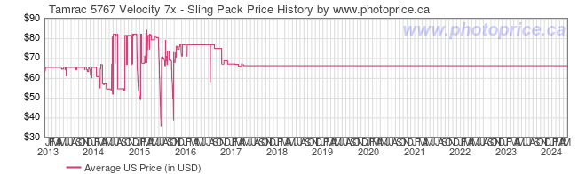 US Price History Graph for Tamrac 5767 Velocity 7x - Sling Pack