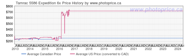 Price History Graph for Tamrac 5586 Expedition 6x