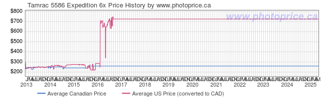 Price History Graph for Tamrac 5586 Expedition 6x