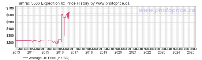 US Price History Graph for Tamrac 5586 Expedition 6x