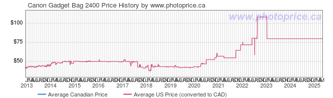 Price History Graph for Canon Gadget Bag 2400