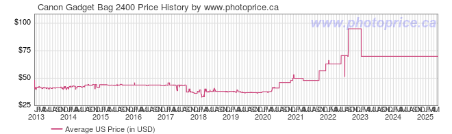 US Price History Graph for Canon Gadget Bag 2400