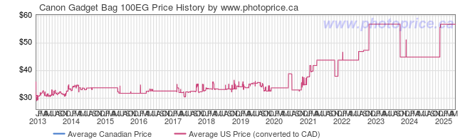 Price History Graph for Canon Gadget Bag 100EG