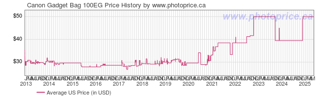 US Price History Graph for Canon Gadget Bag 100EG