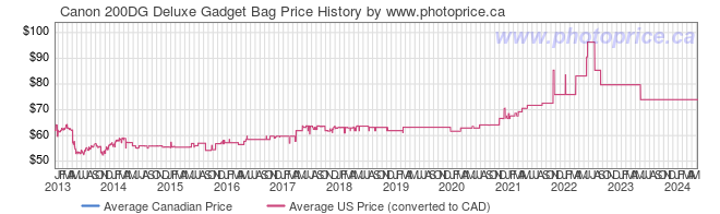Price History Graph for Canon 200DG Deluxe Gadget Bag
