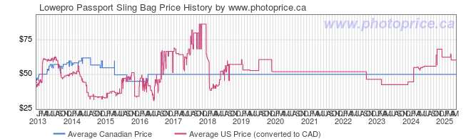 Price History Graph for Lowepro Passport Sling Bag