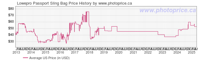 US Price History Graph for Lowepro Passport Sling Bag