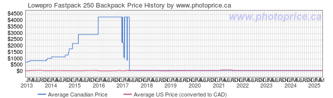 Price History Graph for Lowepro Fastpack 250 Backpack