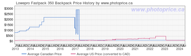 Price History Graph for Lowepro Fastpack 350 Backpack