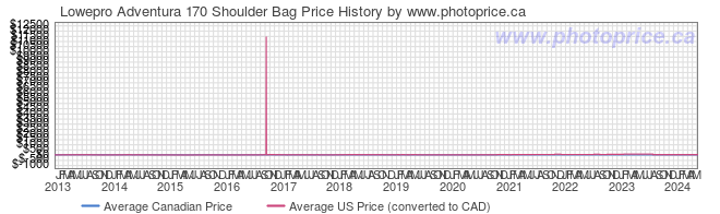 Price History Graph for Lowepro Adventura 170 Shoulder Bag