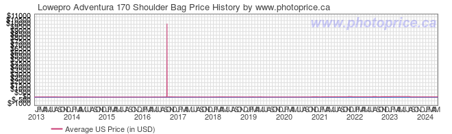 US Price History Graph for Lowepro Adventura 170 Shoulder Bag