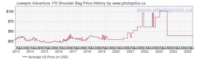 US Price History Graph for Lowepro Adventura 170 Shoulder Bag