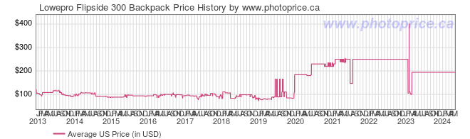 US Price History Graph for Lowepro Flipside 300 Backpack