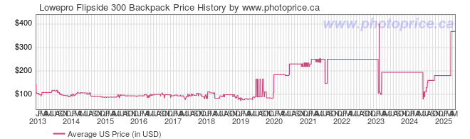 US Price History Graph for Lowepro Flipside 300 Backpack