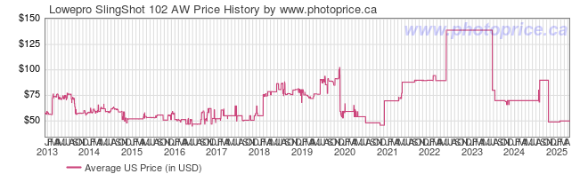 US Price History Graph for Lowepro SlingShot 102 AW