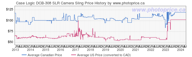 Price History Graph for Case Logic DCB-308 SLR Camera Sling