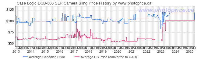 Price History Graph for Case Logic DCB-308 SLR Camera Sling