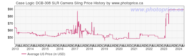 US Price History Graph for Case Logic DCB-308 SLR Camera Sling