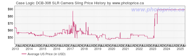 US Price History Graph for Case Logic DCB-308 SLR Camera Sling