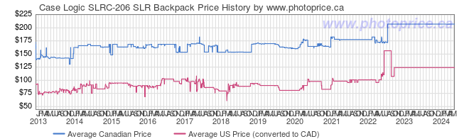 Price History Graph for Case Logic SLRC-206 SLR Backpack