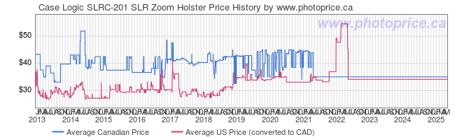 Price History Graph for Case Logic SLRC-201 SLR Zoom Holster