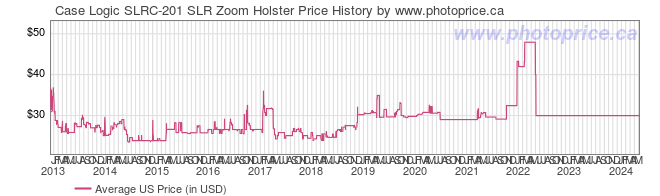 US Price History Graph for Case Logic SLRC-201 SLR Zoom Holster