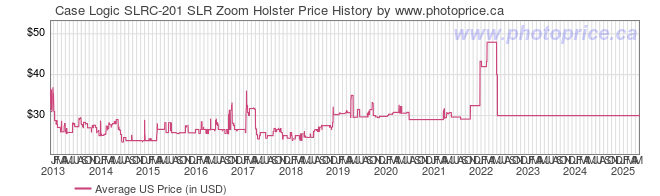 US Price History Graph for Case Logic SLRC-201 SLR Zoom Holster