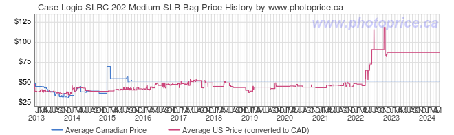 Price History Graph for Case Logic SLRC-202 Medium SLR Bag