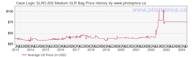 US Price History Graph for Case Logic SLRC-202 Medium SLR Bag