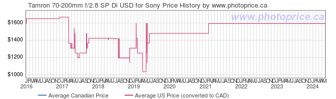 Price History Graph for Tamron 70-200mm f/2.8 SP Di USD for Sony
