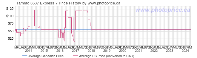 Price History Graph for Tamrac 3537 Express 7