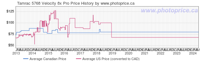 Price History Graph for Tamrac 5768 Velocity 8x Pro