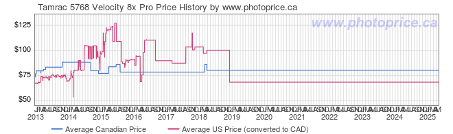 Price History Graph for Tamrac 5768 Velocity 8x Pro