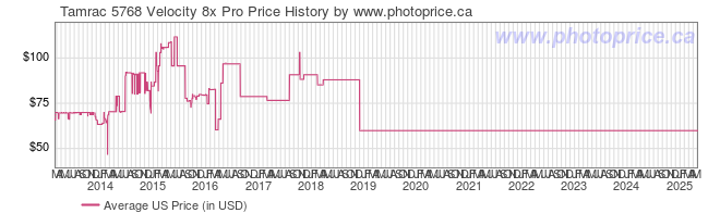 US Price History Graph for Tamrac 5768 Velocity 8x Pro